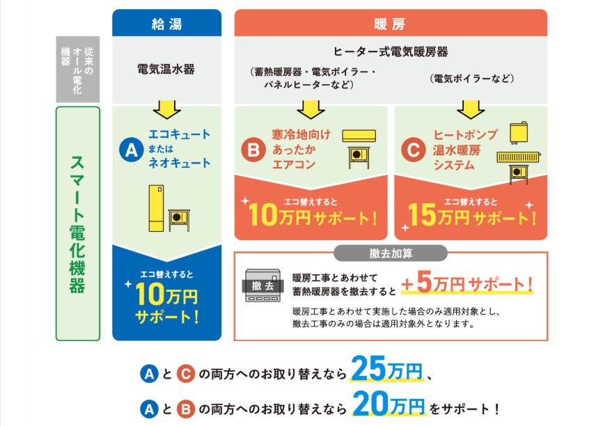 エコ替えキャンペーンの補助金額