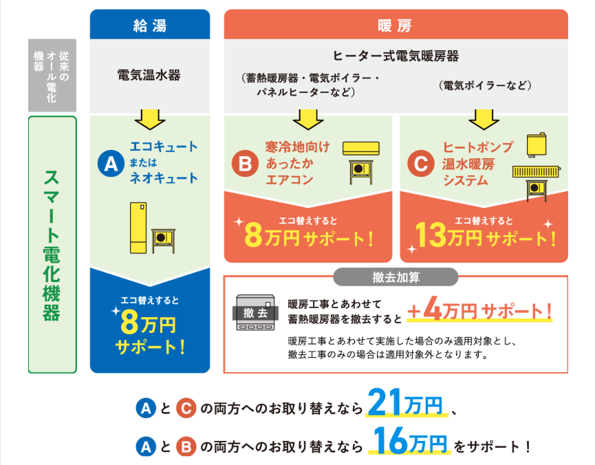 エコ替えキャンペーン 補助額概要
